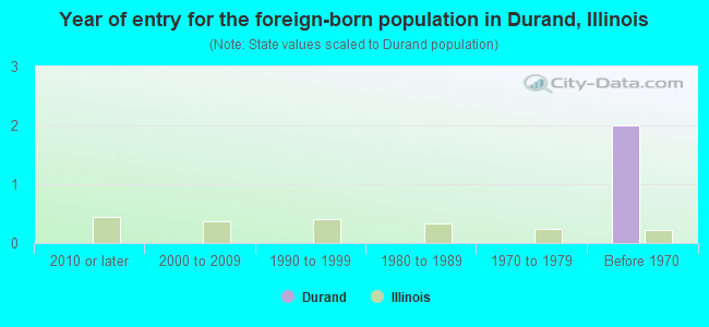 Year of entry for the foreign-born population in Durand, Illinois