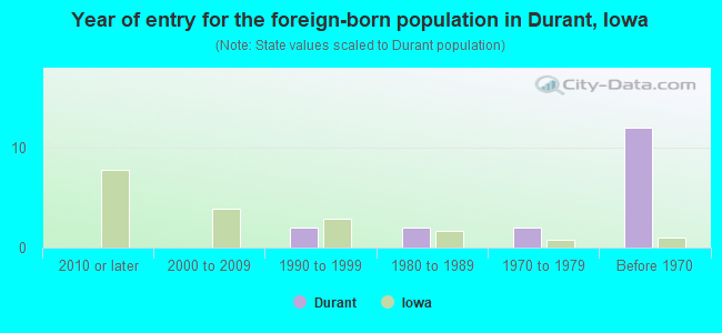 Year of entry for the foreign-born population in Durant, Iowa