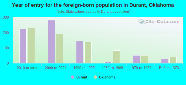 Year of entry for the foreign-born population in Durant, Oklahoma