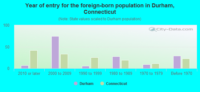 Year of entry for the foreign-born population in Durham, Connecticut