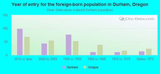 Year of entry for the foreign-born population in Durham, Oregon
