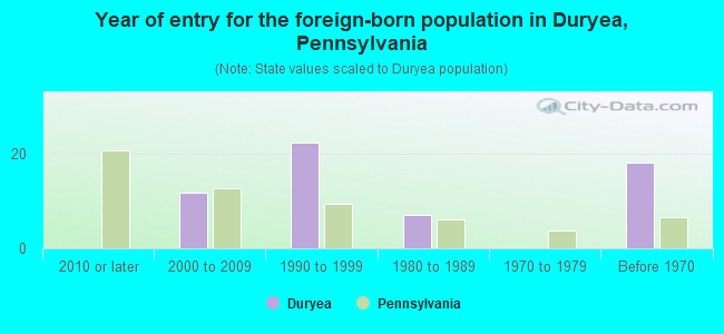 Year of entry for the foreign-born population in Duryea, Pennsylvania