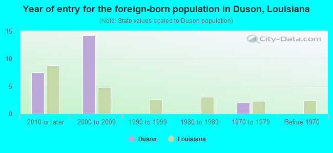 Year of entry for the foreign-born population in Duson, Louisiana