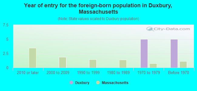 Year of entry for the foreign-born population in Duxbury, Massachusetts