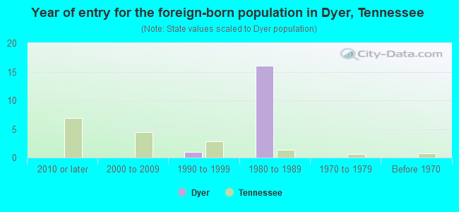 Year of entry for the foreign-born population in Dyer, Tennessee