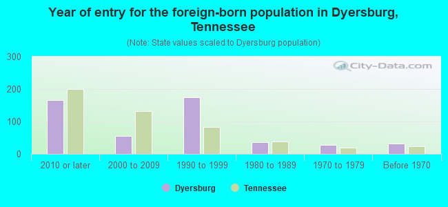 Year of entry for the foreign-born population in Dyersburg, Tennessee