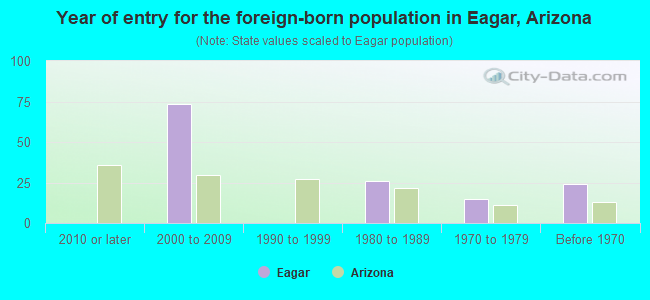 Year of entry for the foreign-born population in Eagar, Arizona