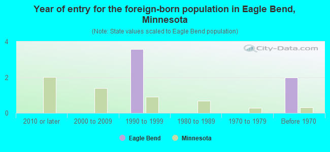 Year of entry for the foreign-born population in Eagle Bend, Minnesota