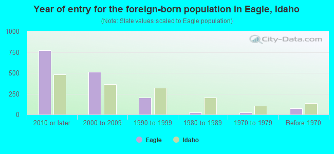 Year of entry for the foreign-born population in Eagle, Idaho