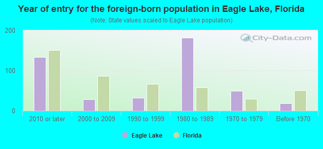 Year of entry for the foreign-born population in Eagle Lake, Florida