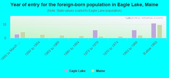Year of entry for the foreign-born population in Eagle Lake, Maine