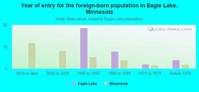 Year of entry for the foreign-born population in Eagle Lake, Minnesota