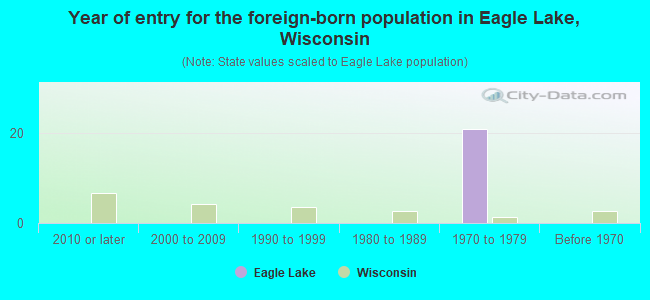 Year of entry for the foreign-born population in Eagle Lake, Wisconsin