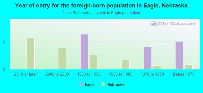 Year of entry for the foreign-born population in Eagle, Nebraska