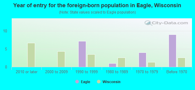 Year of entry for the foreign-born population in Eagle, Wisconsin