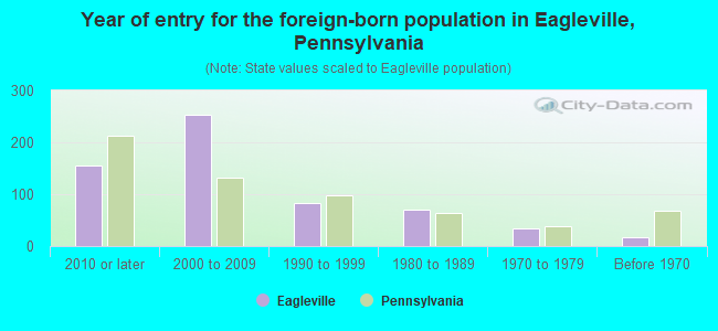 Year of entry for the foreign-born population in Eagleville, Pennsylvania