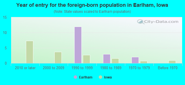 Year of entry for the foreign-born population in Earlham, Iowa