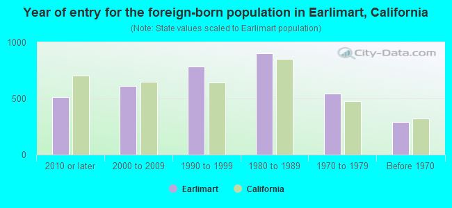 Year of entry for the foreign-born population in Earlimart, California
