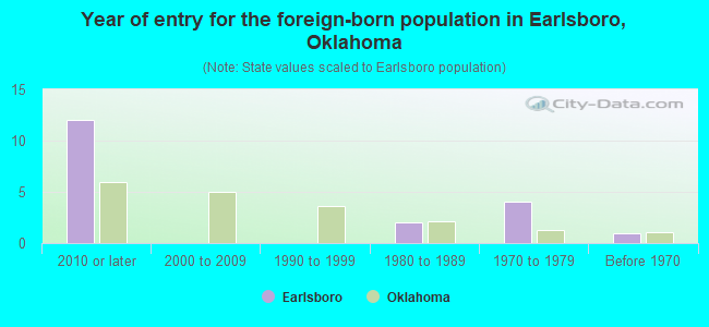 Year of entry for the foreign-born population in Earlsboro, Oklahoma