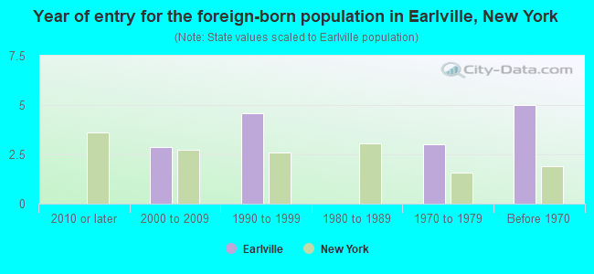 Year of entry for the foreign-born population in Earlville, New York