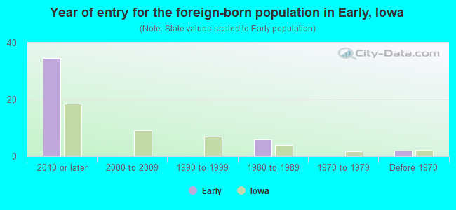 Year of entry for the foreign-born population in Early, Iowa