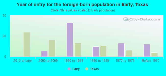 Year of entry for the foreign-born population in Early, Texas