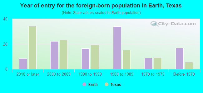 Year of entry for the foreign-born population in Earth, Texas