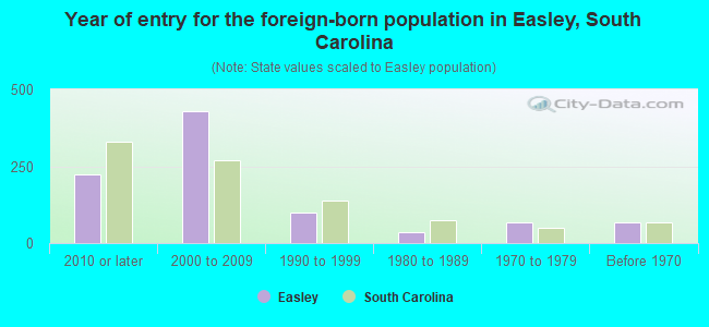 Year of entry for the foreign-born population in Easley, South Carolina