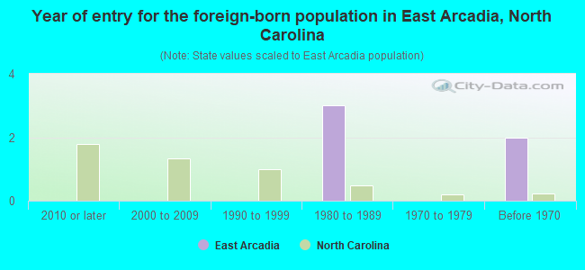 Year of entry for the foreign-born population in East Arcadia, North Carolina