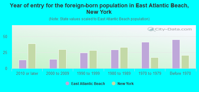 Year of entry for the foreign-born population in East Atlantic Beach, New York