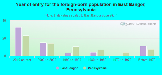 Year of entry for the foreign-born population in East Bangor, Pennsylvania