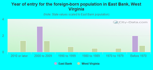 Year of entry for the foreign-born population in East Bank, West Virginia