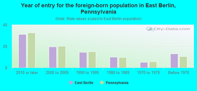 Year of entry for the foreign-born population in East Berlin, Pennsylvania