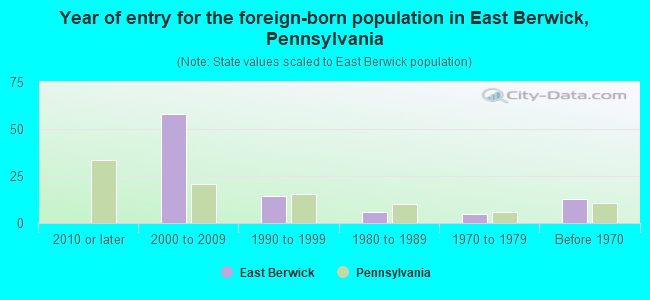 Year of entry for the foreign-born population in East Berwick, Pennsylvania