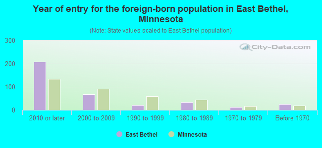 Year of entry for the foreign-born population in East Bethel, Minnesota