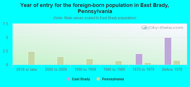 Year of entry for the foreign-born population in East Brady, Pennsylvania