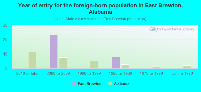 Year of entry for the foreign-born population in East Brewton, Alabama