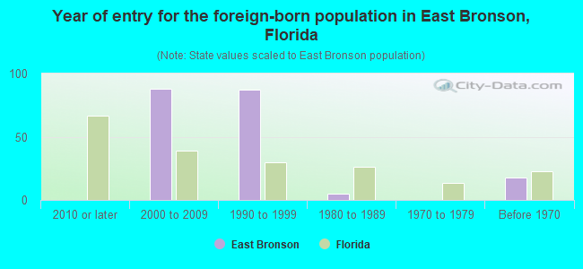 Year of entry for the foreign-born population in East Bronson, Florida