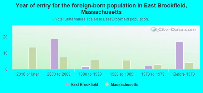 Year of entry for the foreign-born population in East Brookfield, Massachusetts
