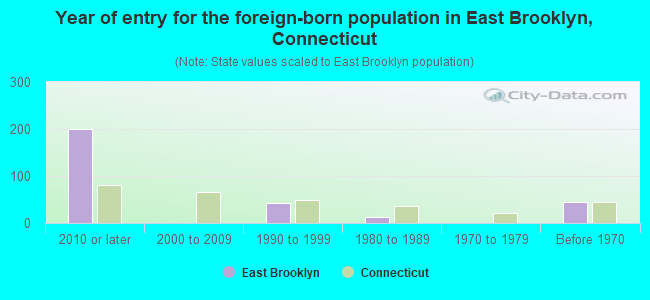 Year of entry for the foreign-born population in East Brooklyn, Connecticut