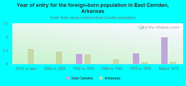 Year of entry for the foreign-born population in East Camden, Arkansas