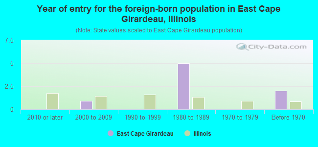 Year of entry for the foreign-born population in East Cape Girardeau, Illinois