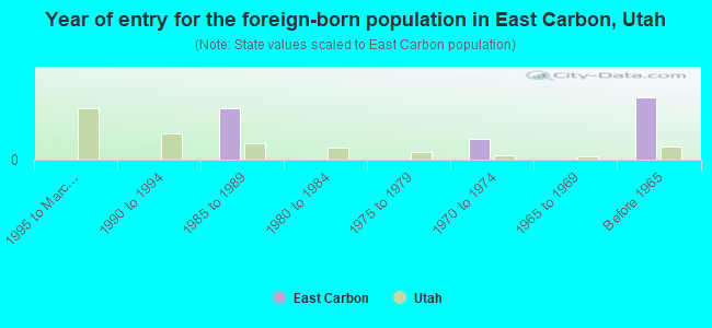 Year of entry for the foreign-born population in East Carbon, Utah