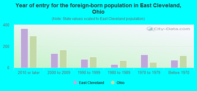 Year of entry for the foreign-born population in East Cleveland, Ohio