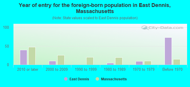 Year of entry for the foreign-born population in East Dennis, Massachusetts