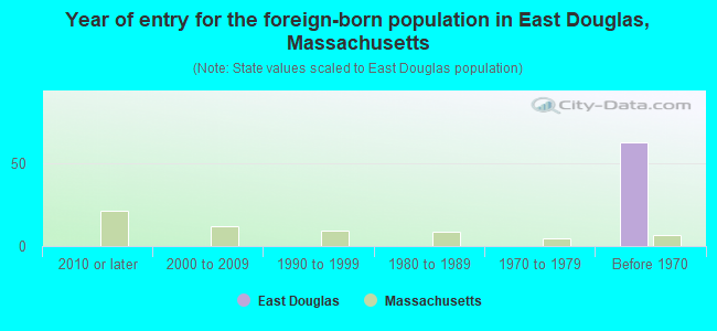 Year of entry for the foreign-born population in East Douglas, Massachusetts