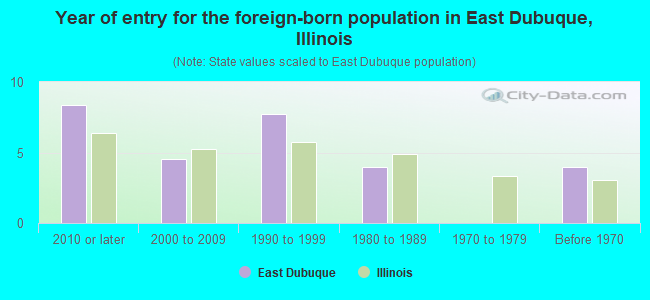 Year of entry for the foreign-born population in East Dubuque, Illinois