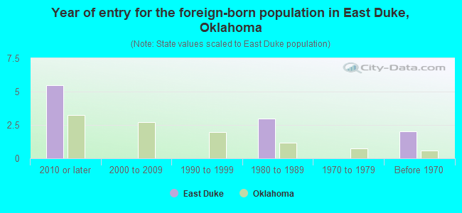 Year of entry for the foreign-born population in East Duke, Oklahoma