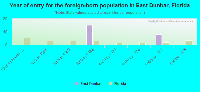 Year of entry for the foreign-born population in East Dunbar, Florida