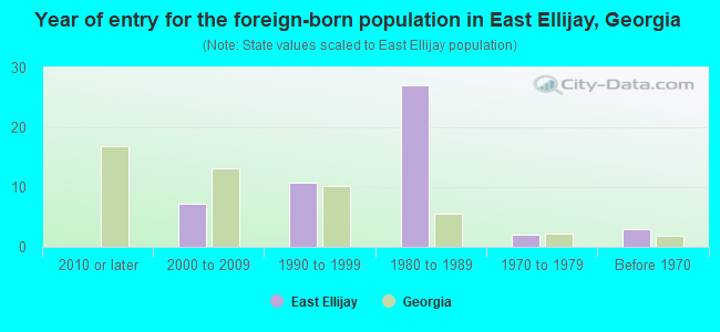 Year of entry for the foreign-born population in East Ellijay, Georgia